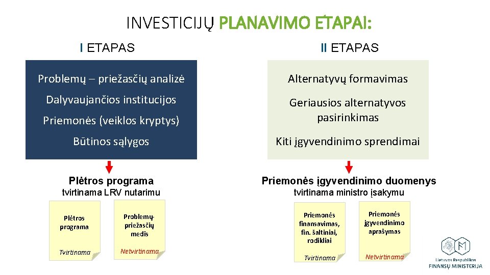 INVESTICIJŲ PLANAVIMO ETAPAI: I ETAPAS II ETAPAS Problemų – priežasčių analizė Alternatyvų formavimas Dalyvaujančios