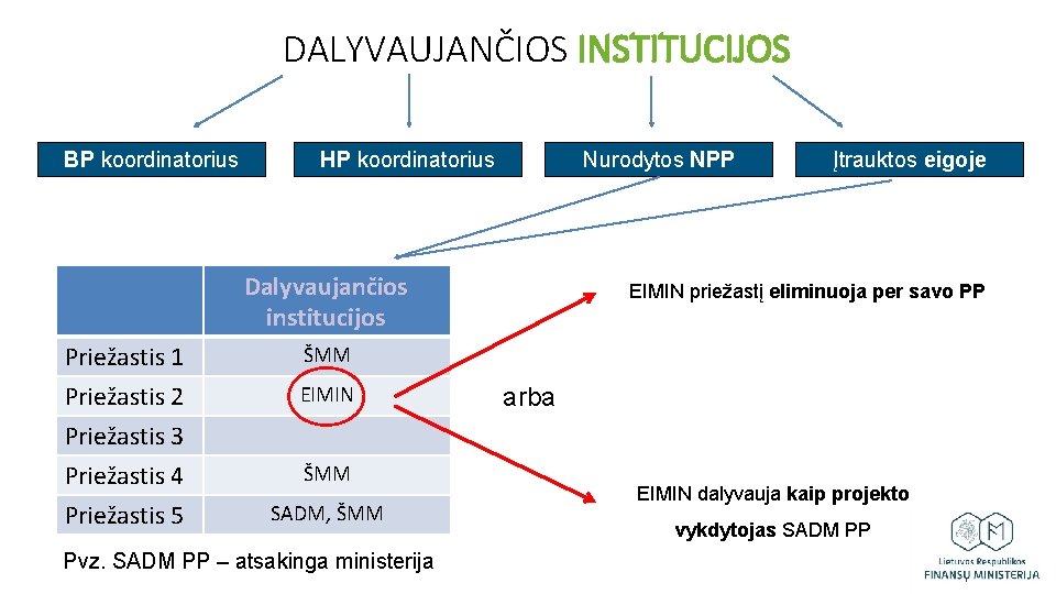 DALYVAUJANČIOS INSTITUCIJOS BP koordinatorius HP koordinatorius Nurodytos NPP Dalyvaujančios institucijos Priežastis 1 Priežastis 2