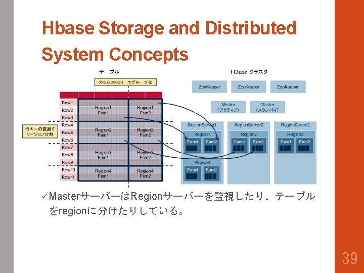 Hbase Storage and Distributed System Concepts ü MasterサーバーはRegionサーバーを監視したり、テーブル をregionに分けたりしている。 39 