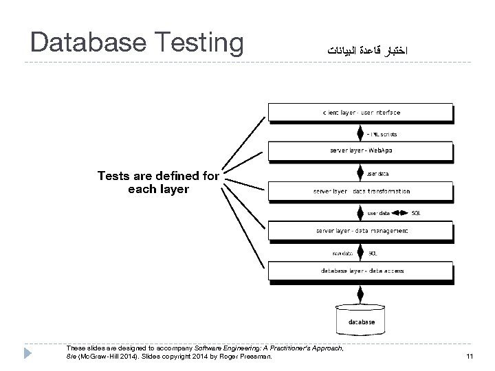 Database Testing ﺍﻟﺒﻴﺎﻧﺎﺕ ﻗﺎﻋﺪﺓ ﺍﺧﺘﺒﺎﺭ Tests are defined for each layer These slides are