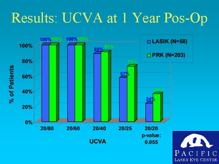 Results: UCVA at 1 Year Pos-Op 