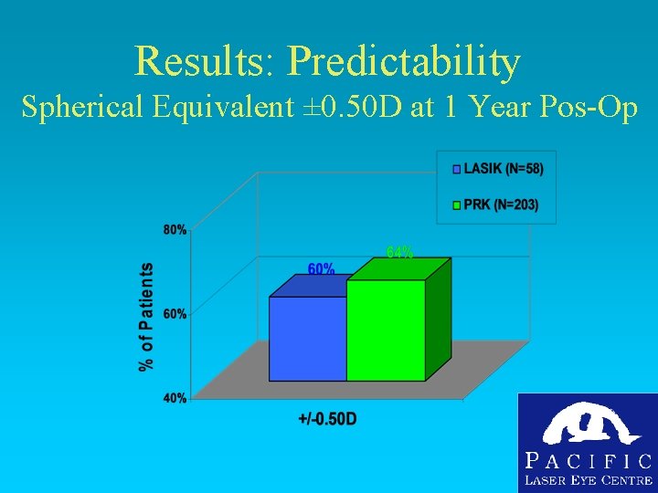 Results: Predictability Spherical Equivalent ± 0. 50 D at 1 Year Pos-Op 