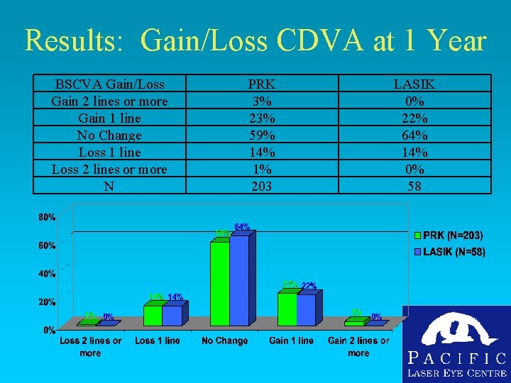 Results: Gain/Loss CDVA at 1 Year BSCVA Gain/Loss Gain 2 lines or more Gain