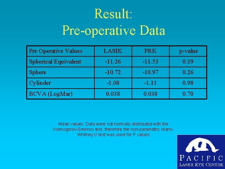 Result: Pre-operative Data Pre Operative Values LASIK PRK p-value Spherical Equivalent -11. 26 -11.