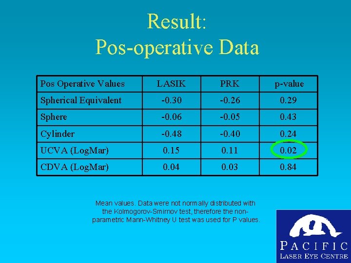 Result: Pos-operative Data Pos Operative Values LASIK PRK p-value Spherical Equivalent -0. 30 -0.