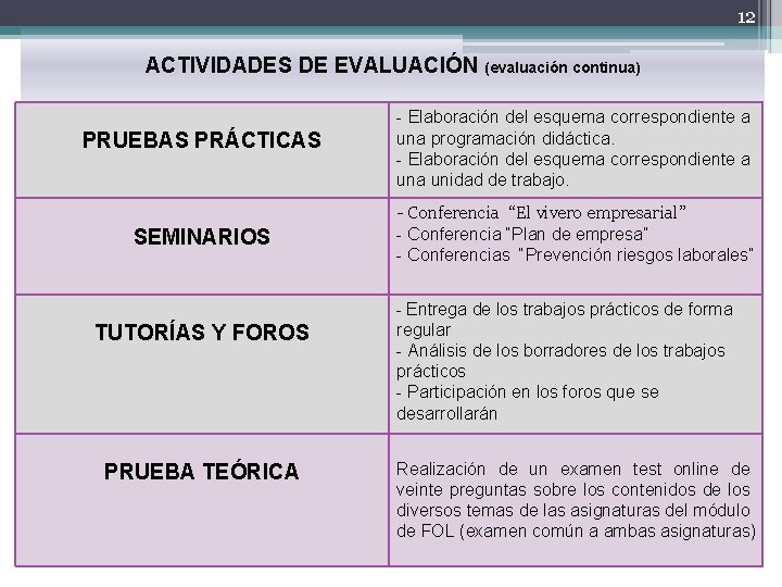 12 ACTIVIDADES DE EVALUACIÓN (evaluación continua) PRUEBAS PRÁCTICAS - Elaboración del esquema correspondiente a