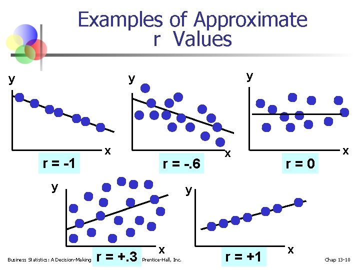 Examples of Approximate r Values y y y r = -1 x r =