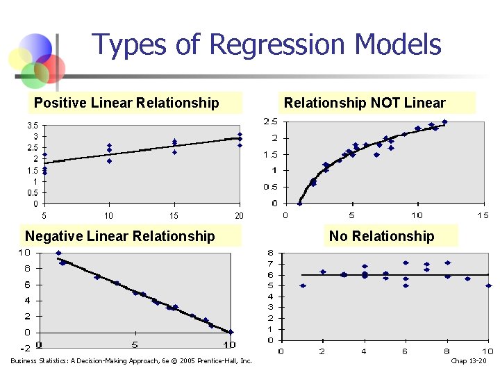 Types of Regression Models Positive Linear Relationship Negative Linear Relationship Business Statistics: A Decision-Making