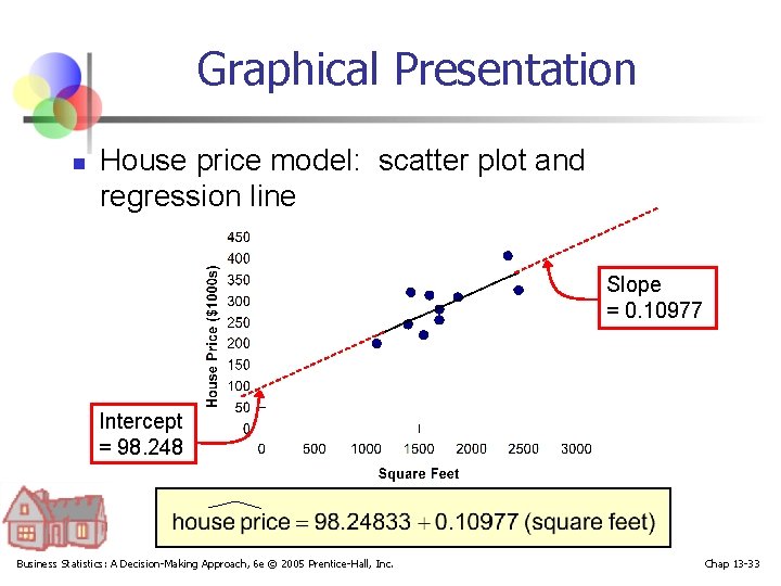 Graphical Presentation n House price model: scatter plot and regression line Slope = 0.