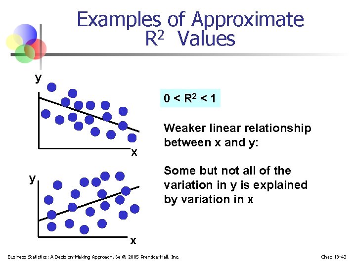 Examples of Approximate R 2 Values y 0 < R 2 < 1 x