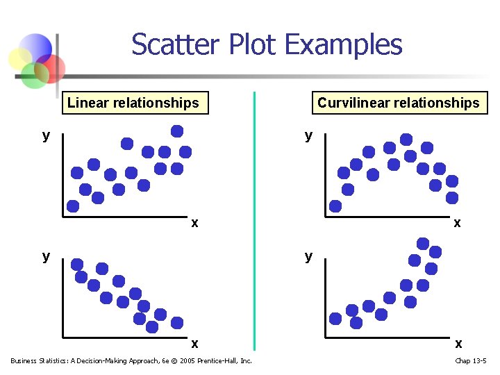 Scatter Plot Examples Linear relationships y Curvilinear relationships y x y x Business Statistics: