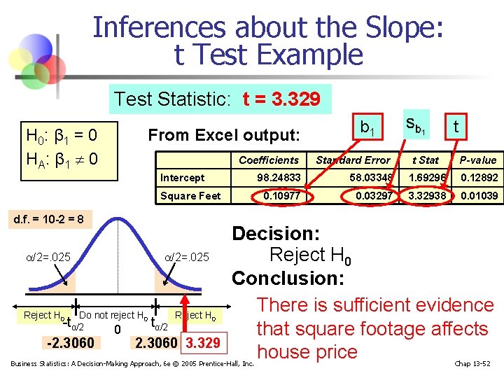 Inferences about the Slope: t Test Example Test Statistic: t = 3. 329 H