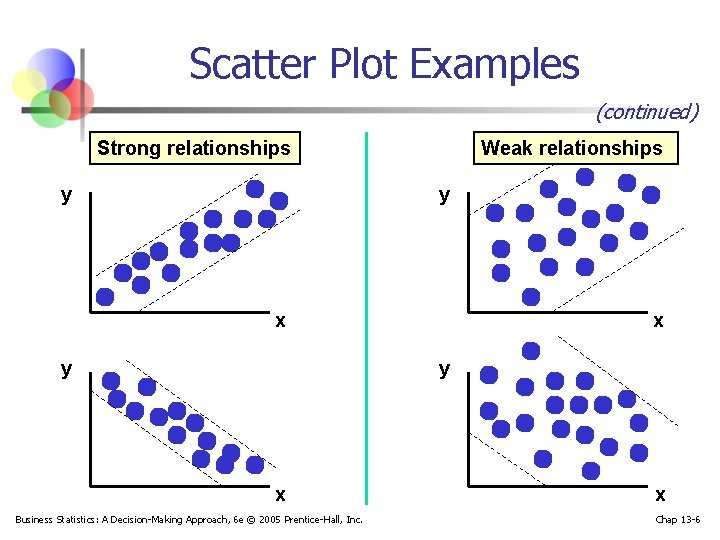 Scatter Plot Examples (continued) Strong relationships y Weak relationships y x y x Business