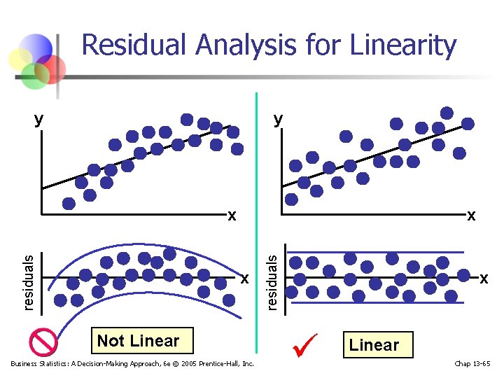 Residual Analysis for Linearity y y x x Not Linear Business Statistics: A Decision-Making