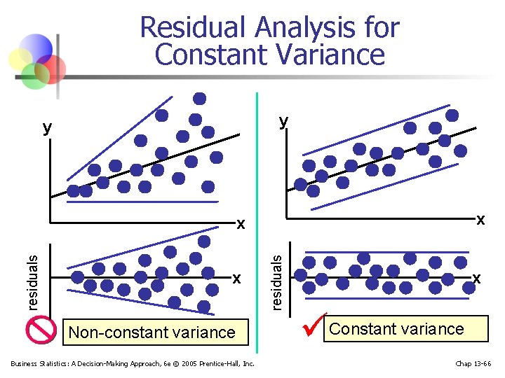 Residual Analysis for Constant Variance y y x x Non-constant variance Business Statistics: A
