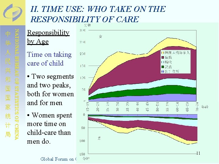 II. TIME USE: WHO TAKE ON THE RESPONSIBILITY OF CARE NATIONAL BUREAU OF STATISTICS