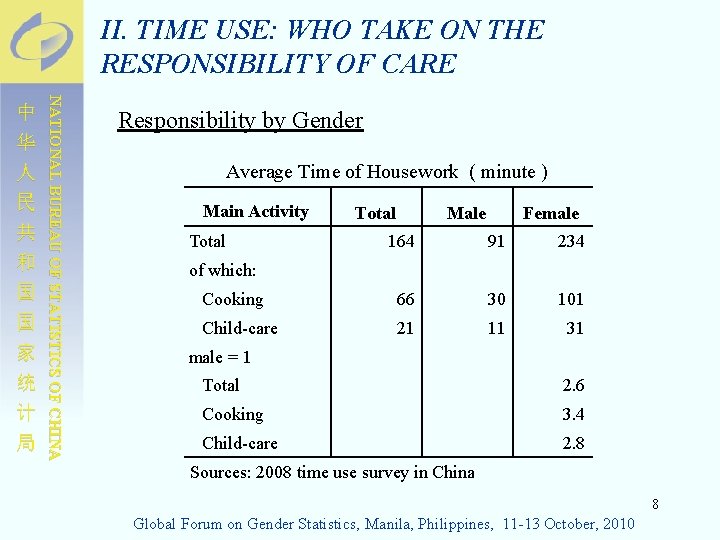 II. TIME USE: WHO TAKE ON THE RESPONSIBILITY OF CARE NATIONAL BUREAU OF STATISTICS