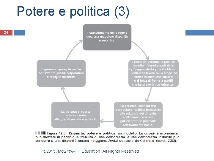 Potere e politica (3) 24 © 2015, Mc. Graw-Hill Education, All Rights Reserved. 