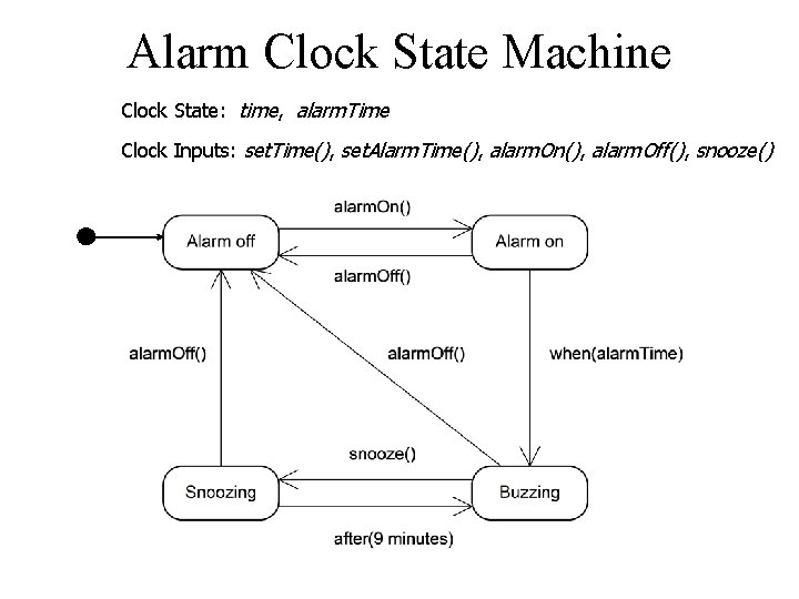 Alarm Clock State Machine Clock State: time, alarm. Time Clock Inputs: set. Time(), set.