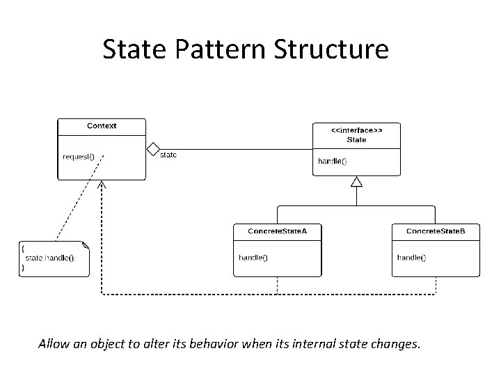 State Pattern Structure Allow an object to alter its behavior when its internal state