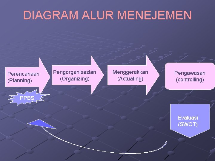 DIAGRAM ALUR MENEJEMEN Perencanaan (Planning) Pengorganisasian (Organizing) Menggerakkan (Actuating) Pengawasan (controlling) PPBS Evaluasi (SWOT)