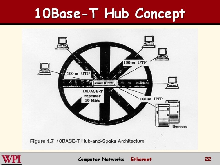 10 Base-T Hub Concept Computer Networks Ethernet 22 