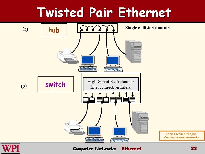 Twisted Pair Ethernet (a) (b) hub switch Single collision domain High-Speed Backplane or Interconnection