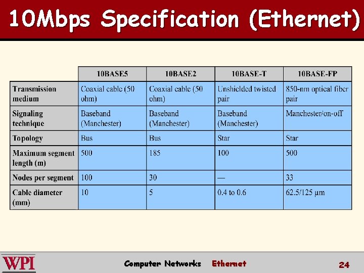 10 Mbps Specification (Ethernet) Computer Networks Ethernet 24 