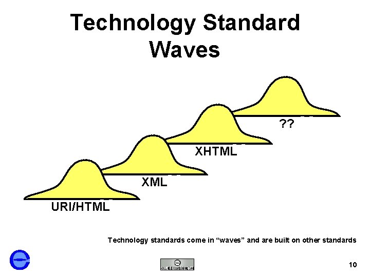 Technology Standard Waves ? ? XHTML XML URI/HTML Technology standards come in “waves” and