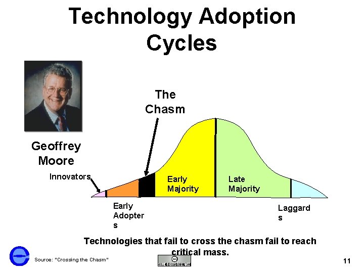 Technology Adoption Cycles The Chasm Geoffrey Moore Innovators Early Majority Early Adopter s Late