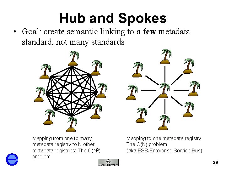 Hub and Spokes • Goal: create semantic linking to a few metadata standard, not