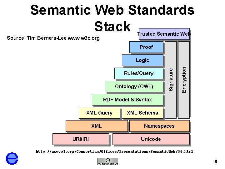 Semantic Web Standards Stack Trusted Semantic Web Source: Tim Berners-Lee www. w 3 c.