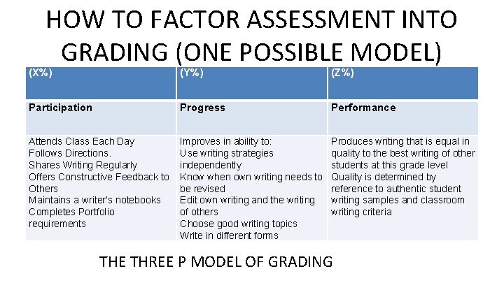 HOW TO FACTOR ASSESSMENT INTO GRADING (ONE POSSIBLE MODEL) (X%) (Y%) (Z%) Participation Progress