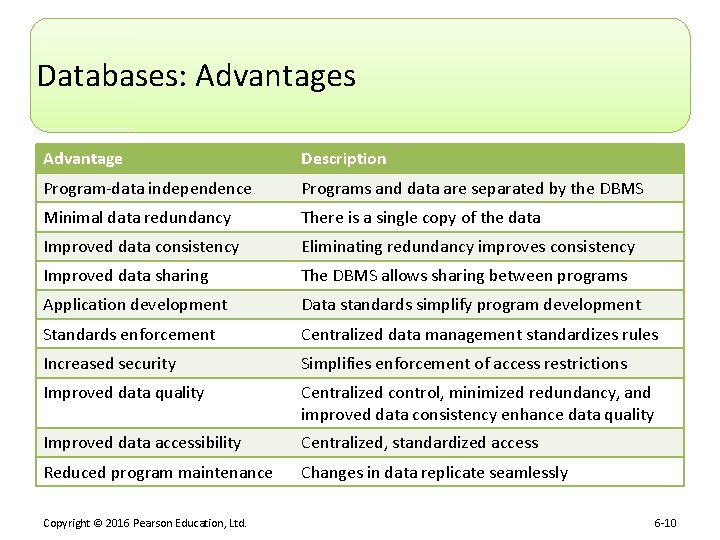 Databases: Advantages Advantage Description Program-data independence Programs and data are separated by the DBMS