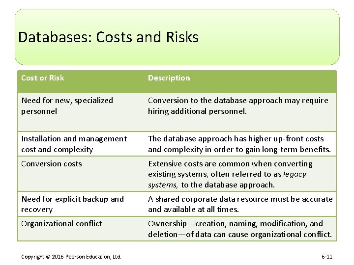 Databases: Costs and Risks Cost or Risk Description Need for new, specialized personnel Conversion