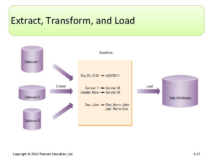 Extract, Transform, and Load Copyright © 2016 Pearson Education, Ltd. 6 -17 