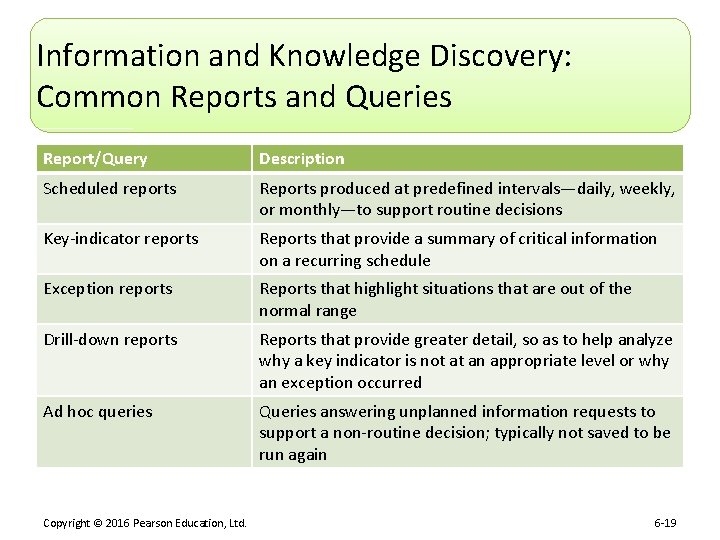 Information and Knowledge Discovery: Common Reports and Queries Report/Query Description Scheduled reports Reports produced