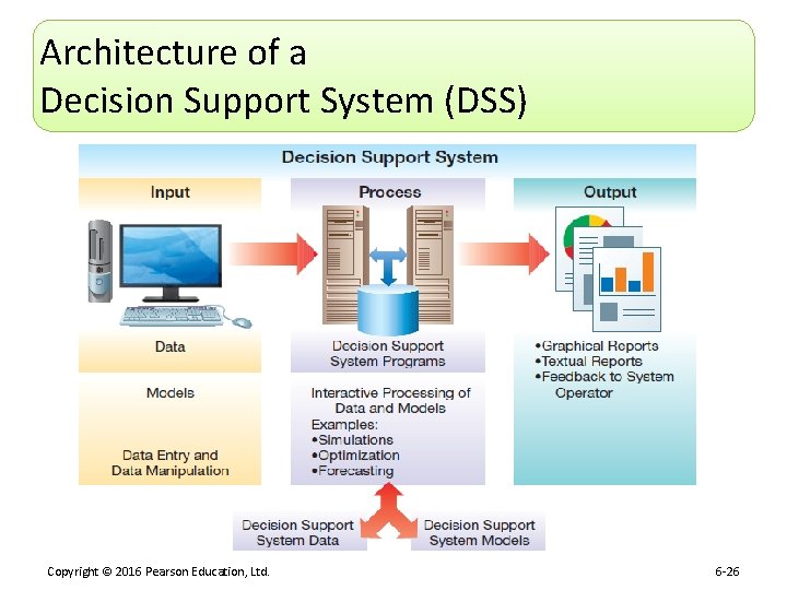 Architecture of a Decision Support System (DSS) Copyright © 2016 Pearson Education, Ltd. 6