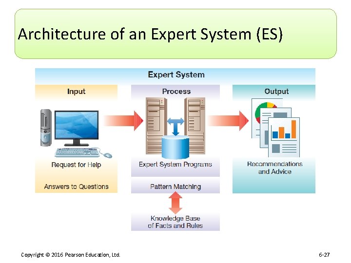 Architecture of an Expert System (ES) Copyright © 2016 Pearson Education, Ltd. 6 -27