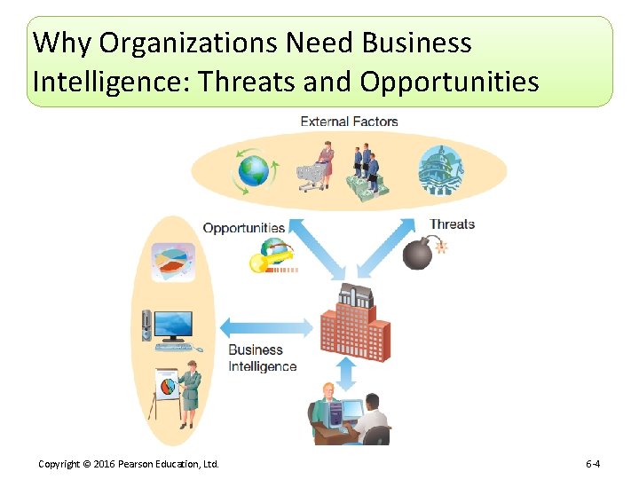 Why Organizations Need Business Intelligence: Threats and Opportunities Copyright © 2016 Pearson Education, Ltd.