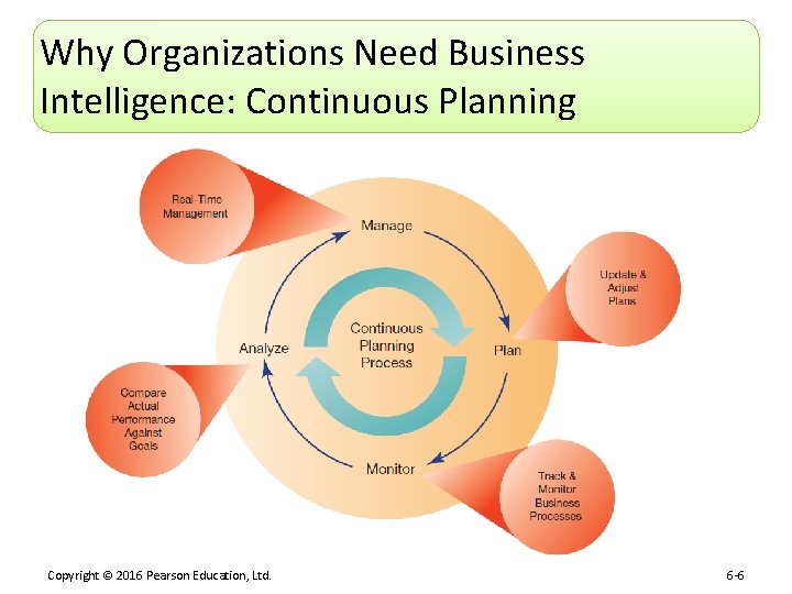 Why Organizations Need Business Intelligence: Continuous Planning Copyright © 2016 Pearson Education, Ltd. 6