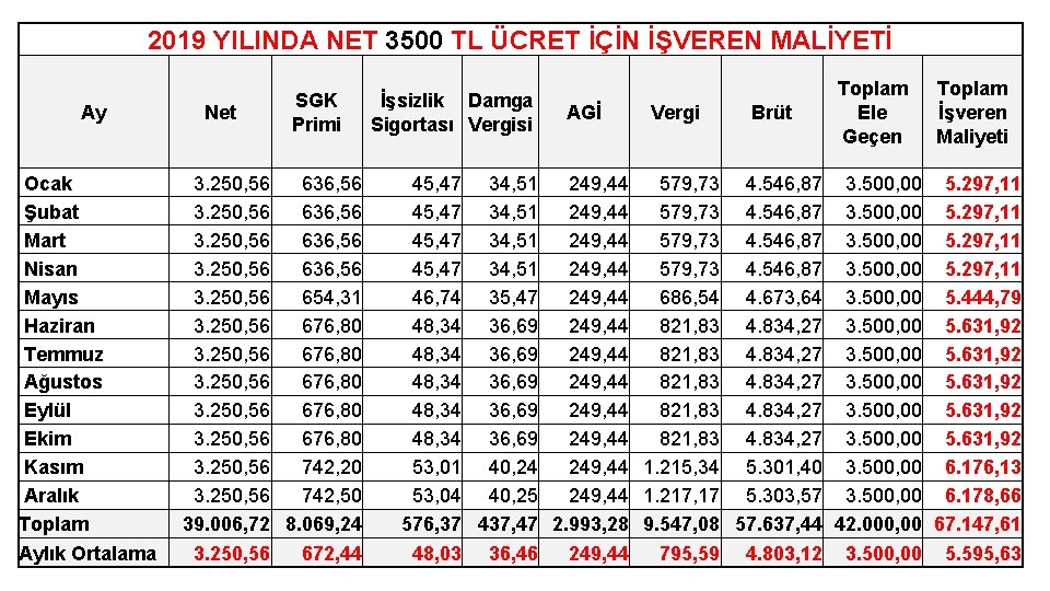 2019 YILINDA NET 3500 TL ÜCRET İÇİN İŞVEREN MALİYETİ Ay Ocak Şubat Mart Nisan