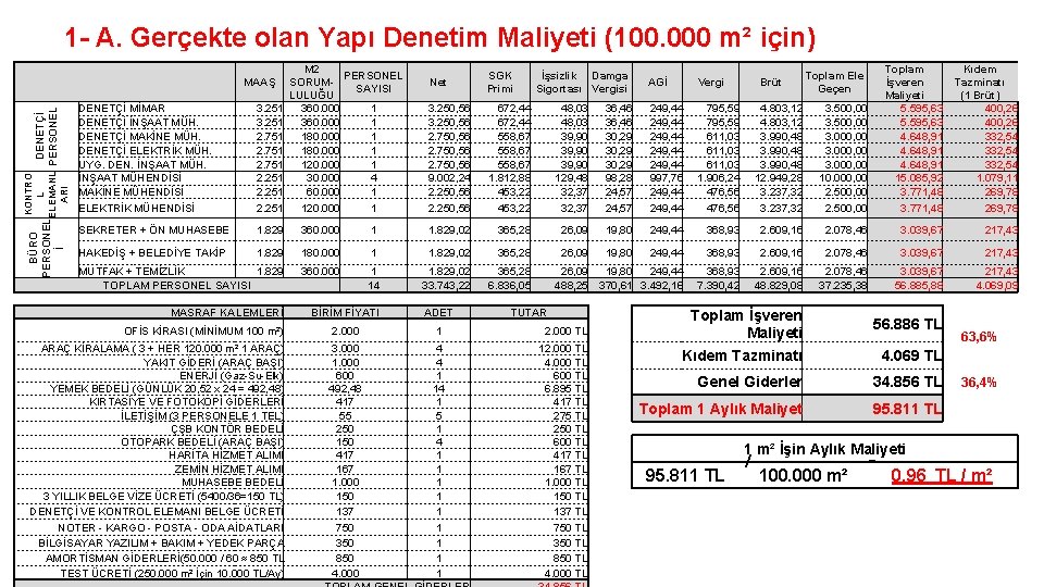 1 - A. Gerçekte olan Yapı Denetim Maliyeti (100. 000 m² için) KONTRO BÜRO