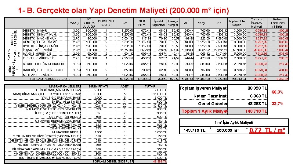 1 - B. Gerçekte olan Yapı Denetim Maliyeti (200. 000 m² için) BÜRO KONTRO