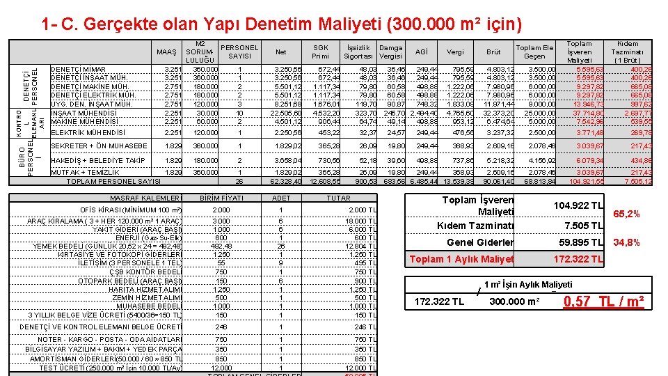 1 - C. Gerçekte olan Yapı Denetim Maliyeti (300. 000 m² için) BÜRO KONTRO