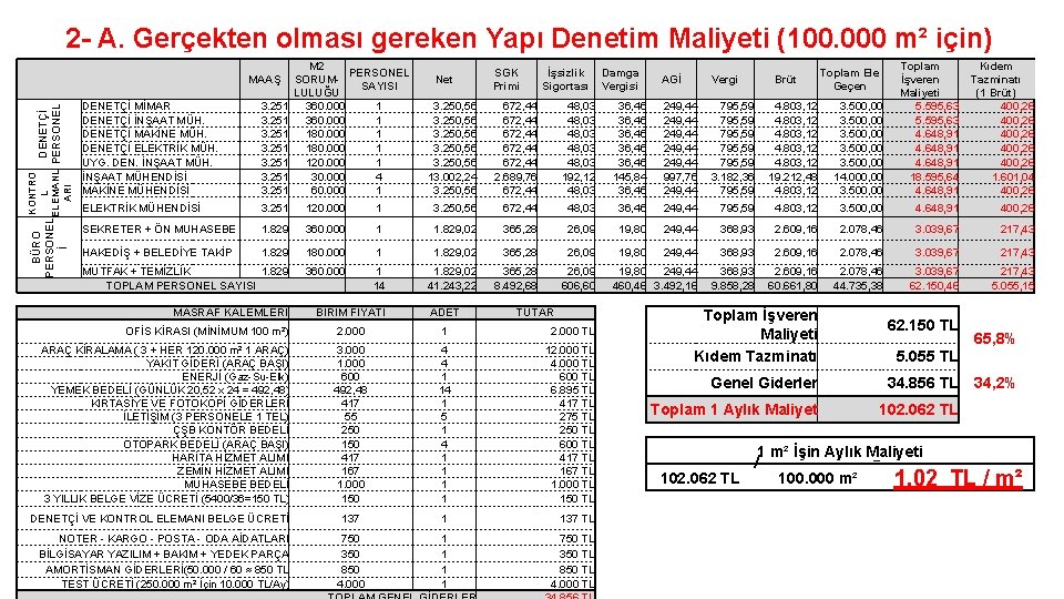 2 - A. Gerçekten olması gereken Yapı Denetim Maliyeti (100. 000 m² için) 3.