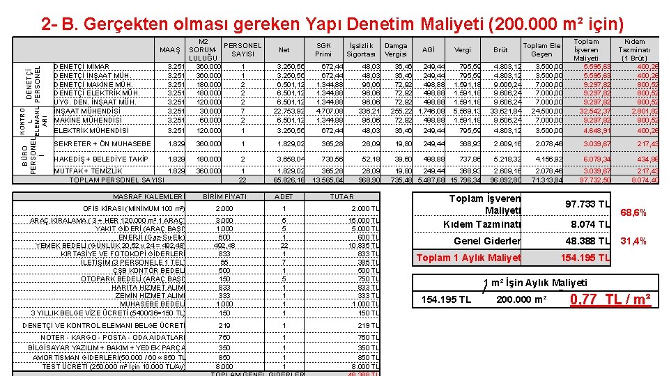 2 - B. Gerçekten olması gereken Yapı Denetim Maliyeti (200. 000 m² için) KONTRO