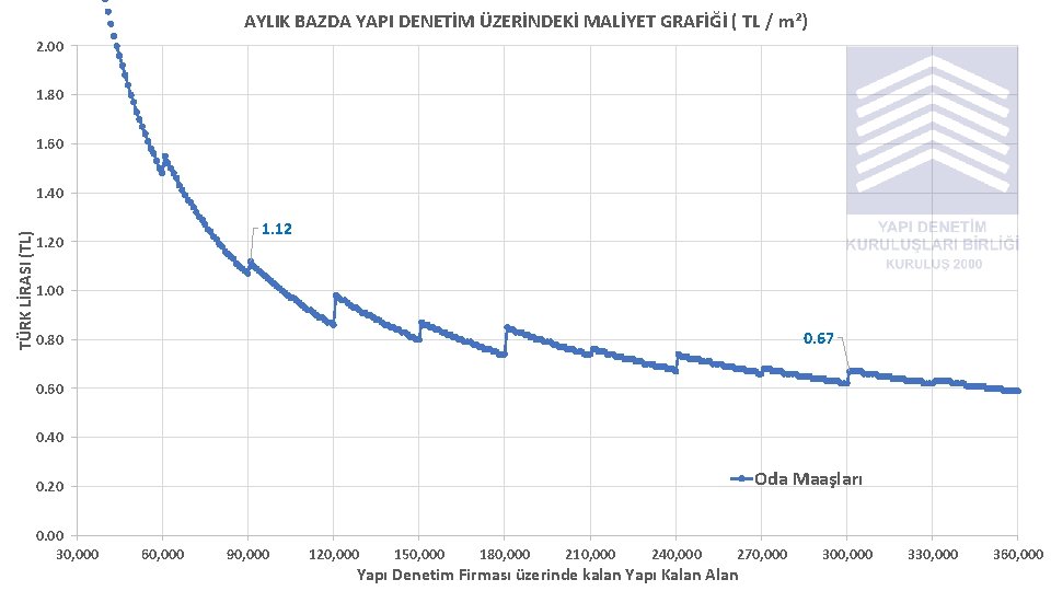 AYLIK BAZDA YAPI DENETİM ÜZERİNDEKİ MALİYET GRAFİĞİ ( TL / m²) 2. 00 1.