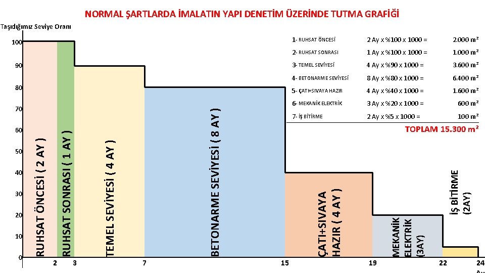 NORMAL ŞARTLARDA İMALATIN YAPI DENETİM ÜZERİNDE TUTMA GRAFİĞİ Taşıdığımız Seviye Oranı 1 - RUHSAT