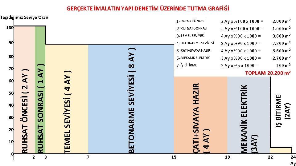 GERÇEKTE İMALATIN YAPI DENETİM ÜZERİNDE TUTMA GRAFİĞİ 20 10 0 2 3 7 3